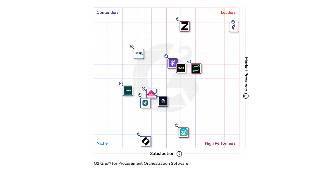 Vertice Named No. 1 Procurement Orchestration Platform in G2 Summer 2026 Grid Report