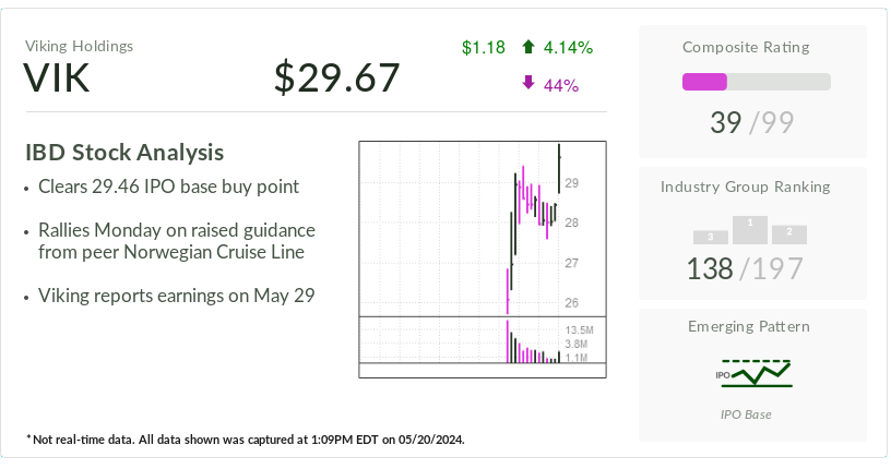 Viking Holdings, IBD Stock Of The Day, Breaks Out; Cruise Lines Sail On Norwegian Guidance