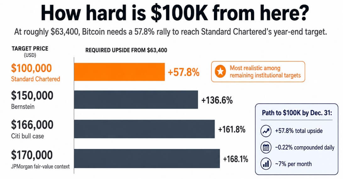 Wall Street still says Bitcoin can hit $100,000, the market is starting to doubt it