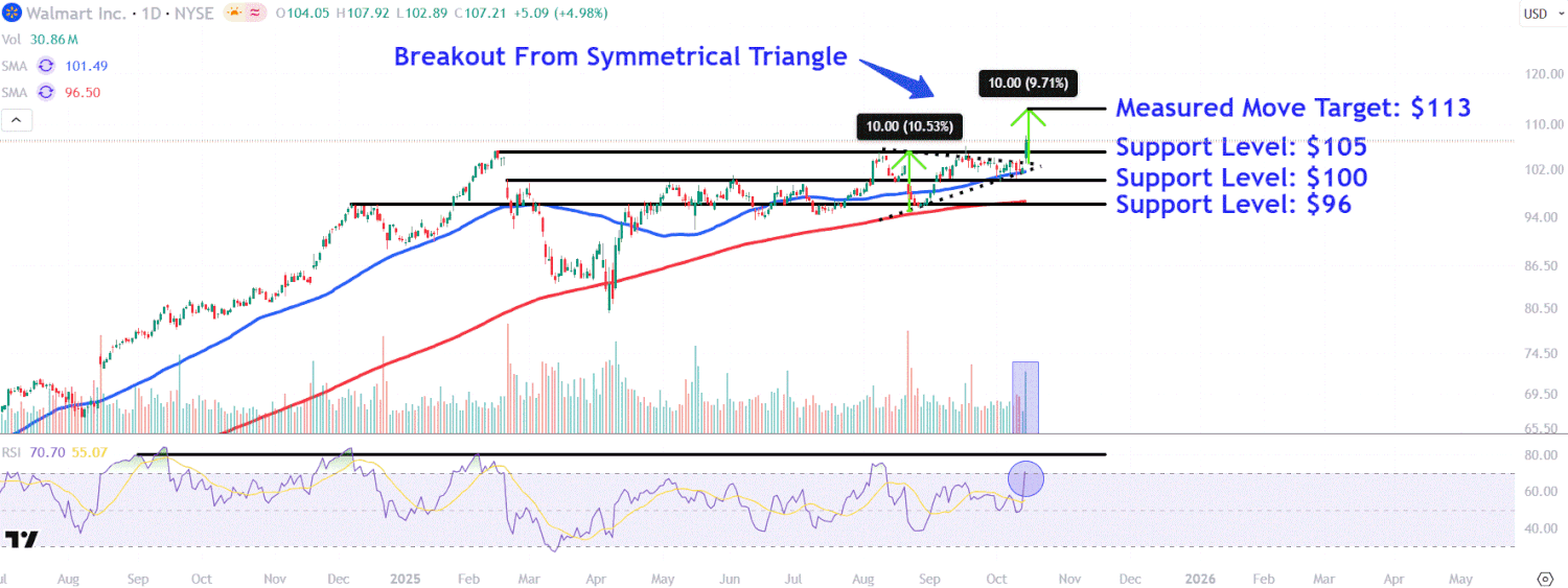 Walmart Stock Hits Record High for Second Straight Day—Monitor These Price Levels