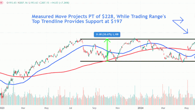 Watch Out for These Levels in Apple's Stock Price
