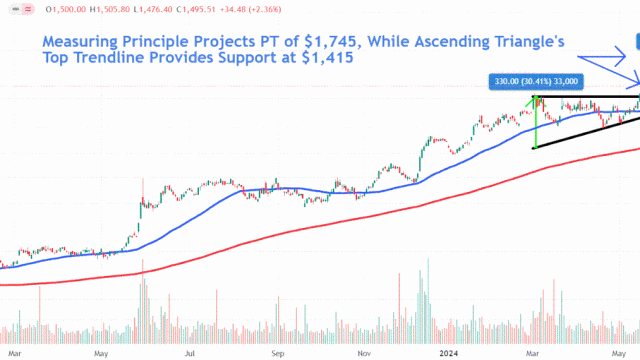 Watch Out for These Levels in Broadcom's Stock Price