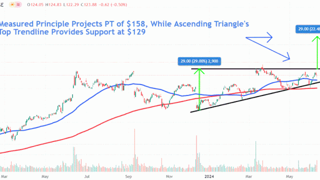 Watch Out for These Levels in Oracle's Stock Price
