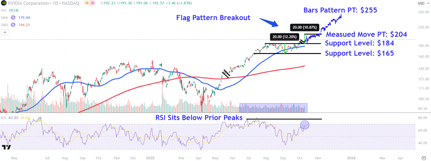 Watch These Nvidia Price Levels After AI Favorite's Recent Record-Setting Streak