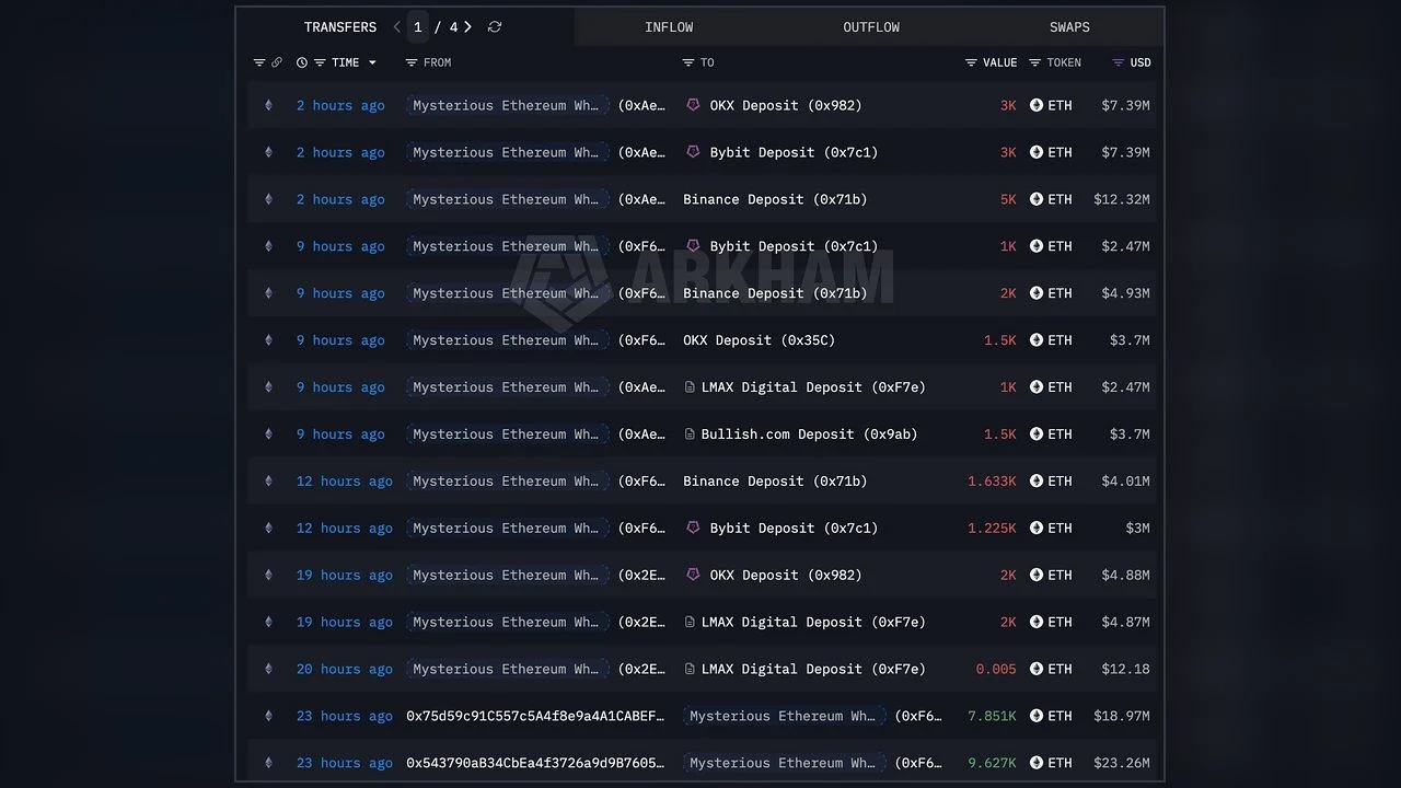 Who's Behind the $408 Million ETH Move to Exchanges?