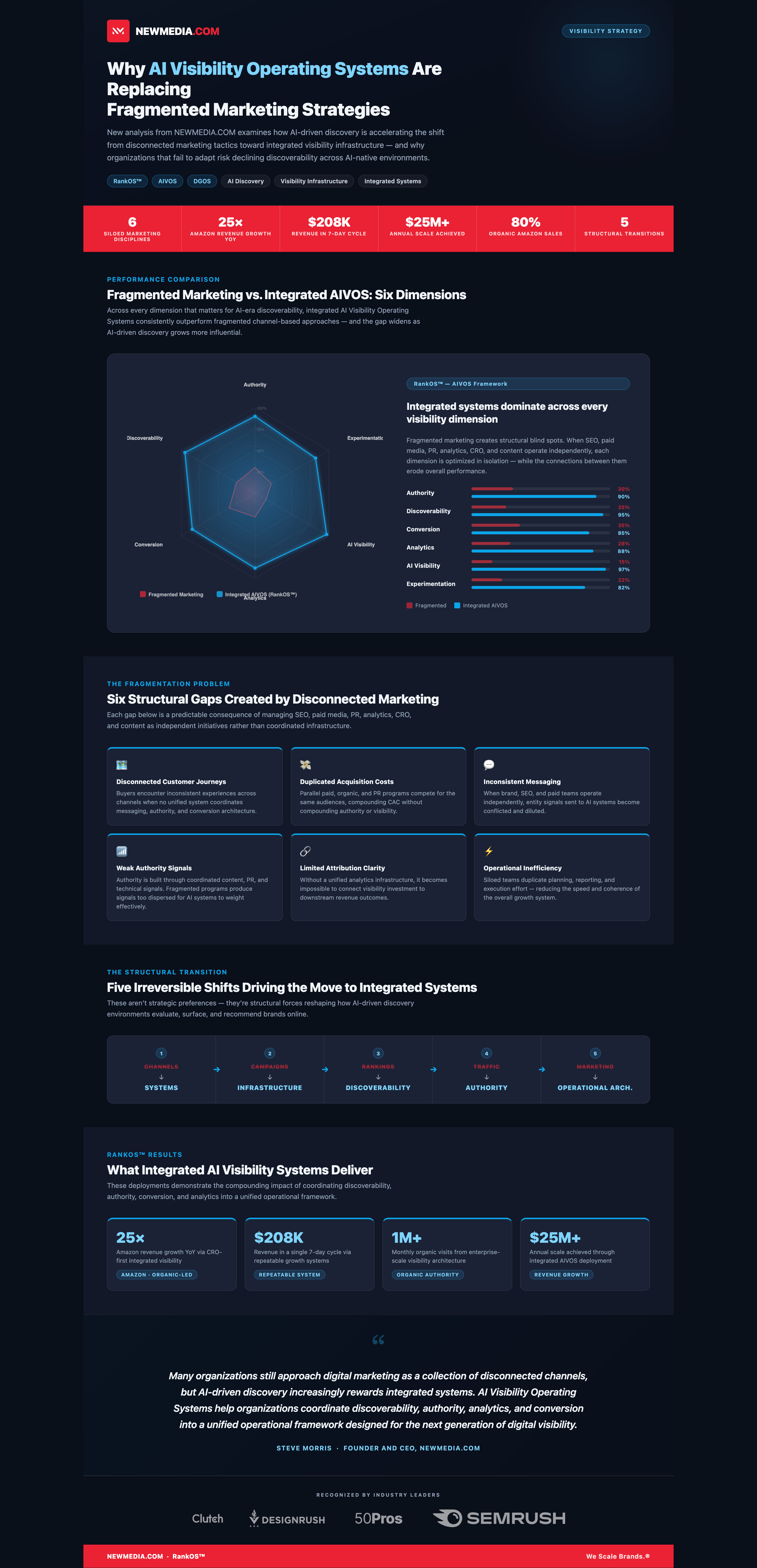 Why AI Visibility Operating Systems Are Replacing Fragmented Marketing Strategies