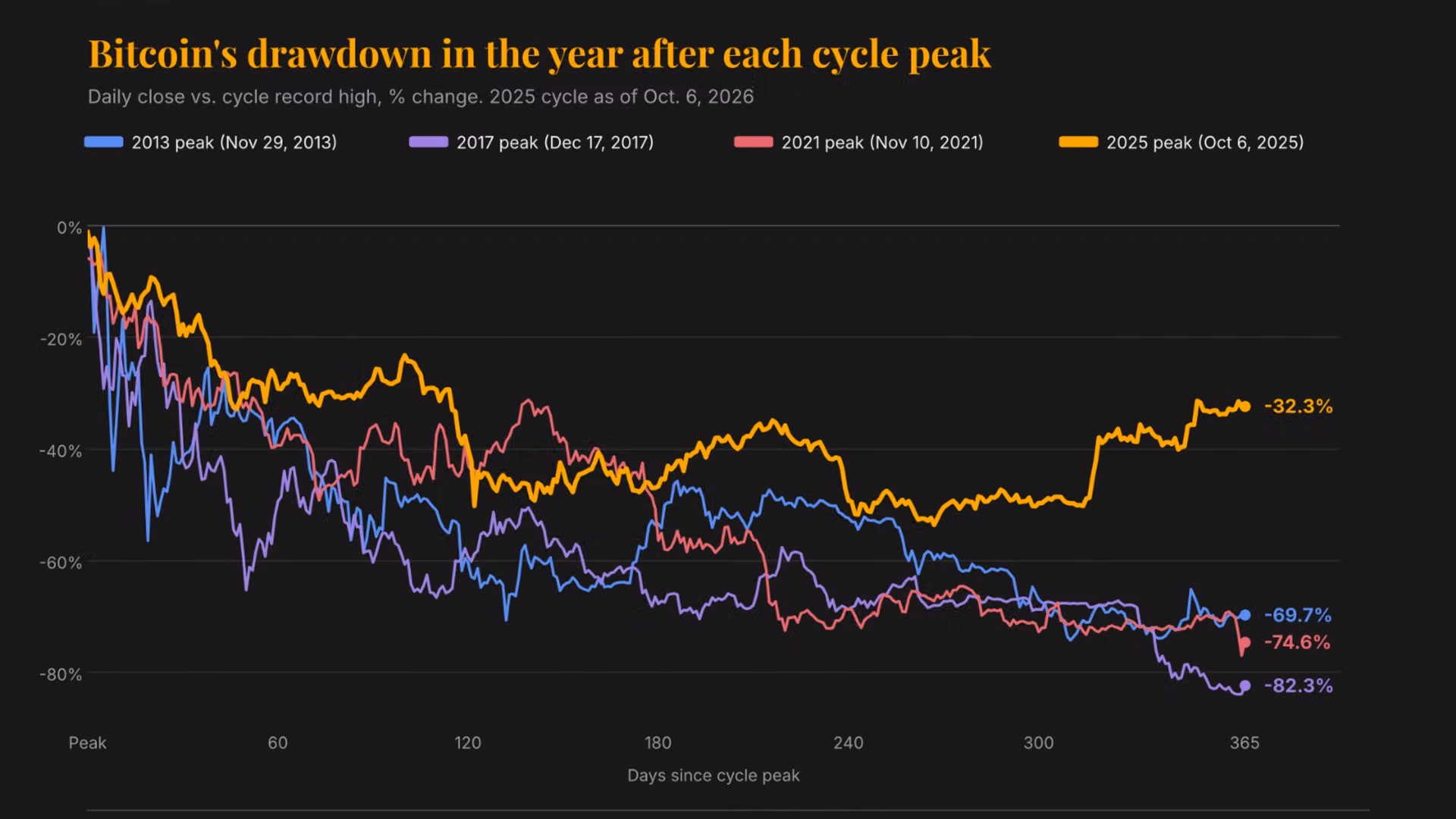 Why bitcoin is down 'just' 32% a year after its record high of $126,000