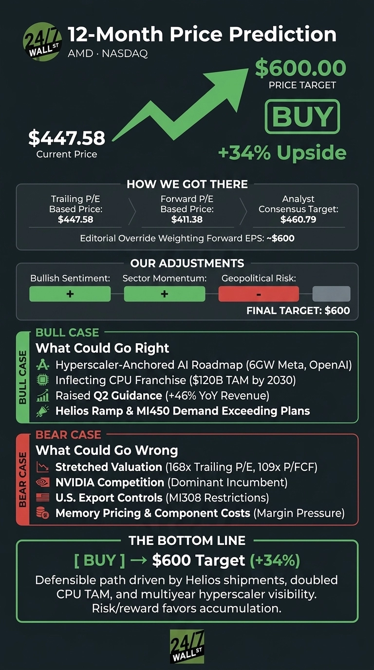 Will AMD Stock Reach $600 This Year? The Answer May Not Surprise You
