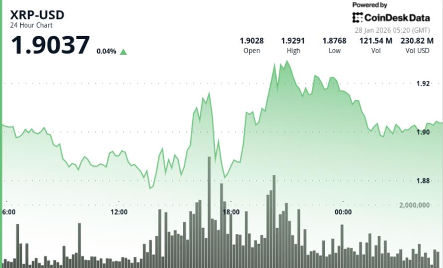 XRP climbs to $1.90 but struggles to break out of tight range