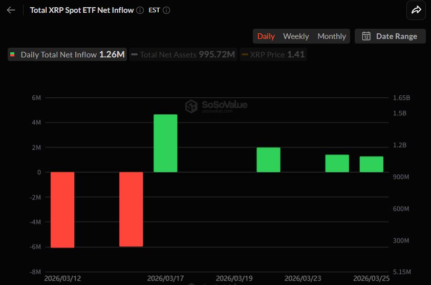 XRP ETFs See $1.26 Million Inflows as Altcoin ETF Demand Stalls