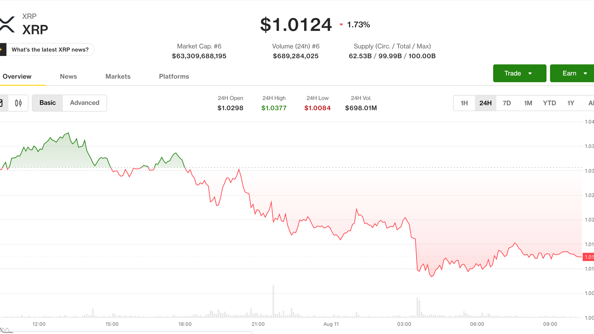 XRP, ether lead crypto losses as traders eye $70,000 bitcoin next