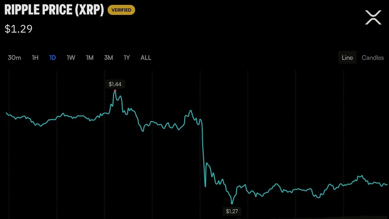 XRP Falls 10% as Ripple Insists It Stands on ‘Settled Ground'