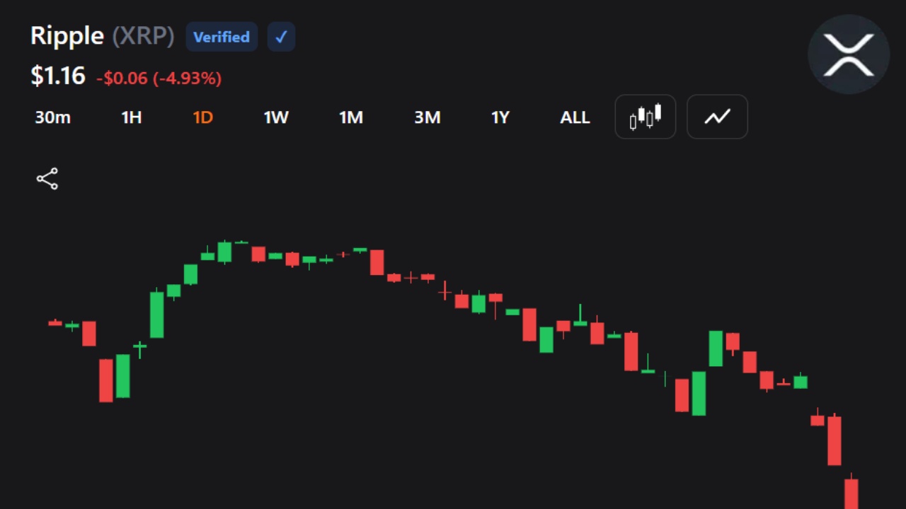 XRP Falls Sharply as Traders Brace for Deeper Crypto Sell-Off