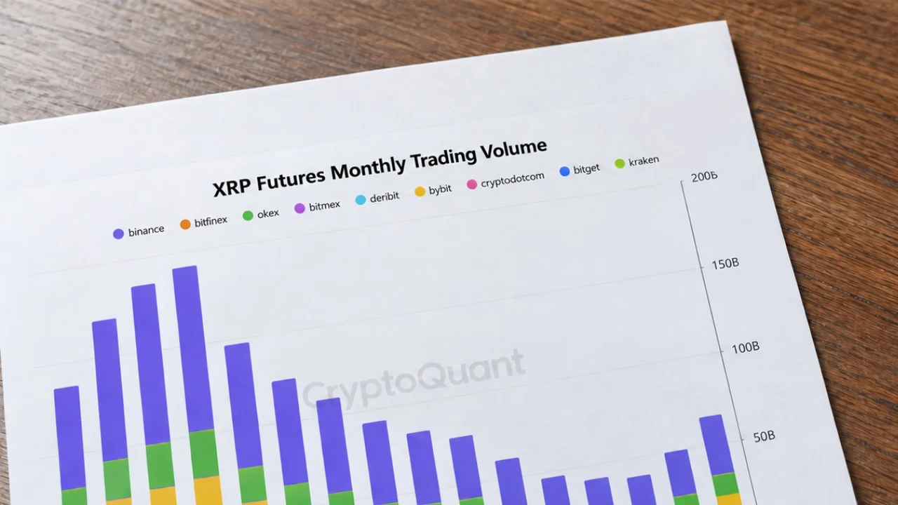 XRP Futures Top $56 Billion Across 3 Exchanges as Trading Rebounds
