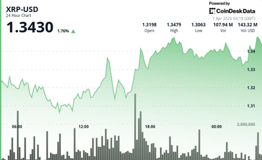 XRP holds $1.34 as supply tightens but price fails to break higher