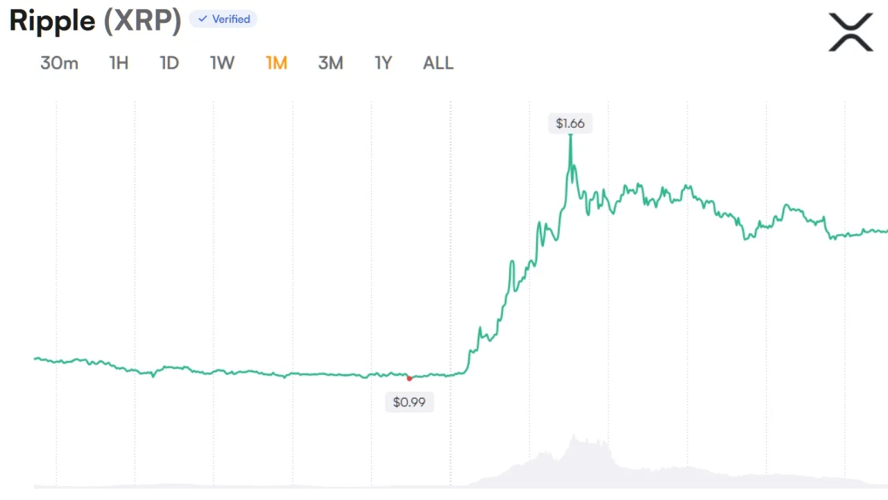 XRP Open Interest Recovers as Analyst Flags ‘Unusual Structure'