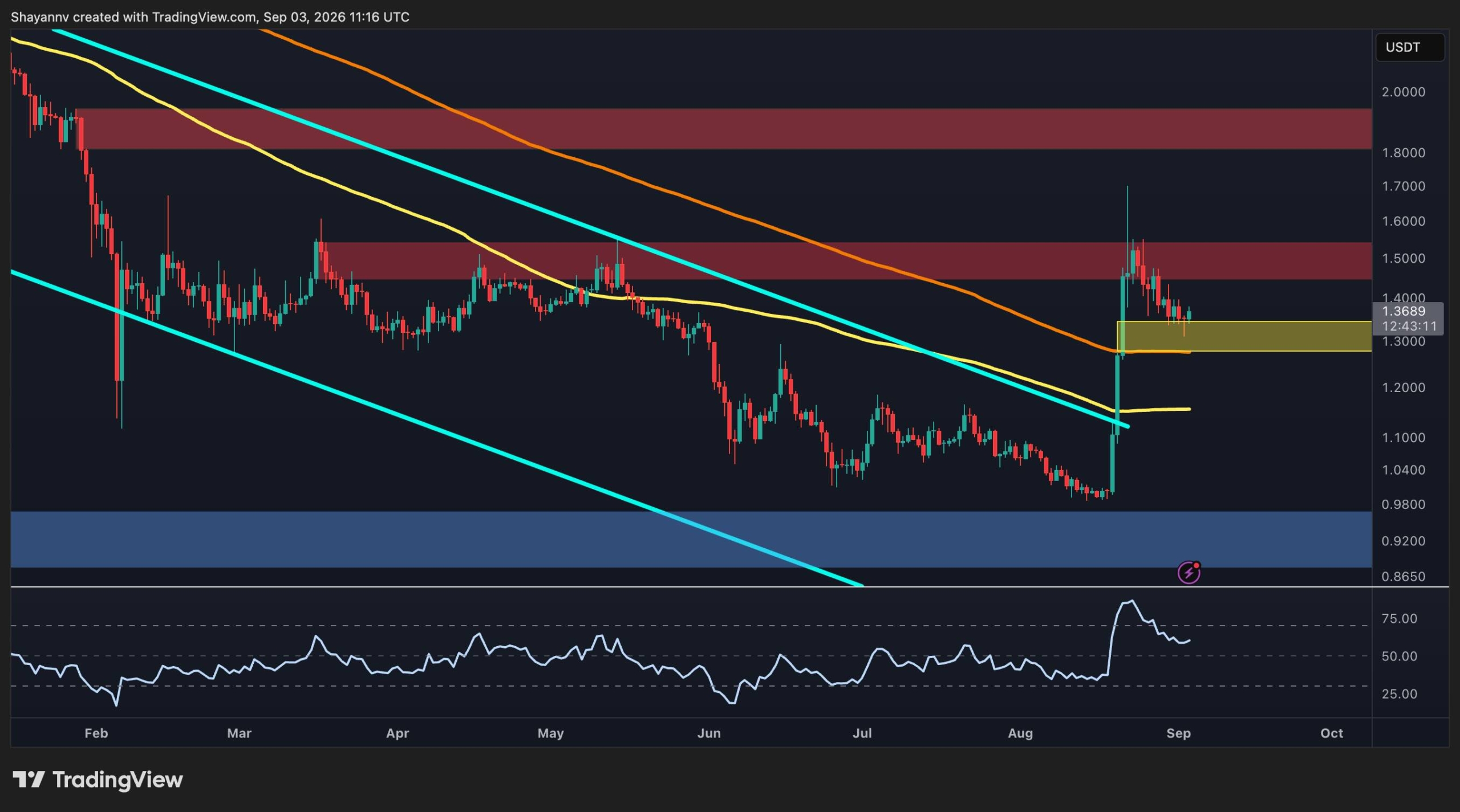 XRP Price Analysis: Can XRP Resume Its Rally After Defending Key Support?