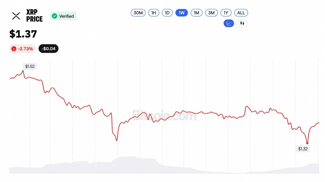XRP Price at $1.37 Leaves Evernorth's $214M XRP Buy 46% Underwater