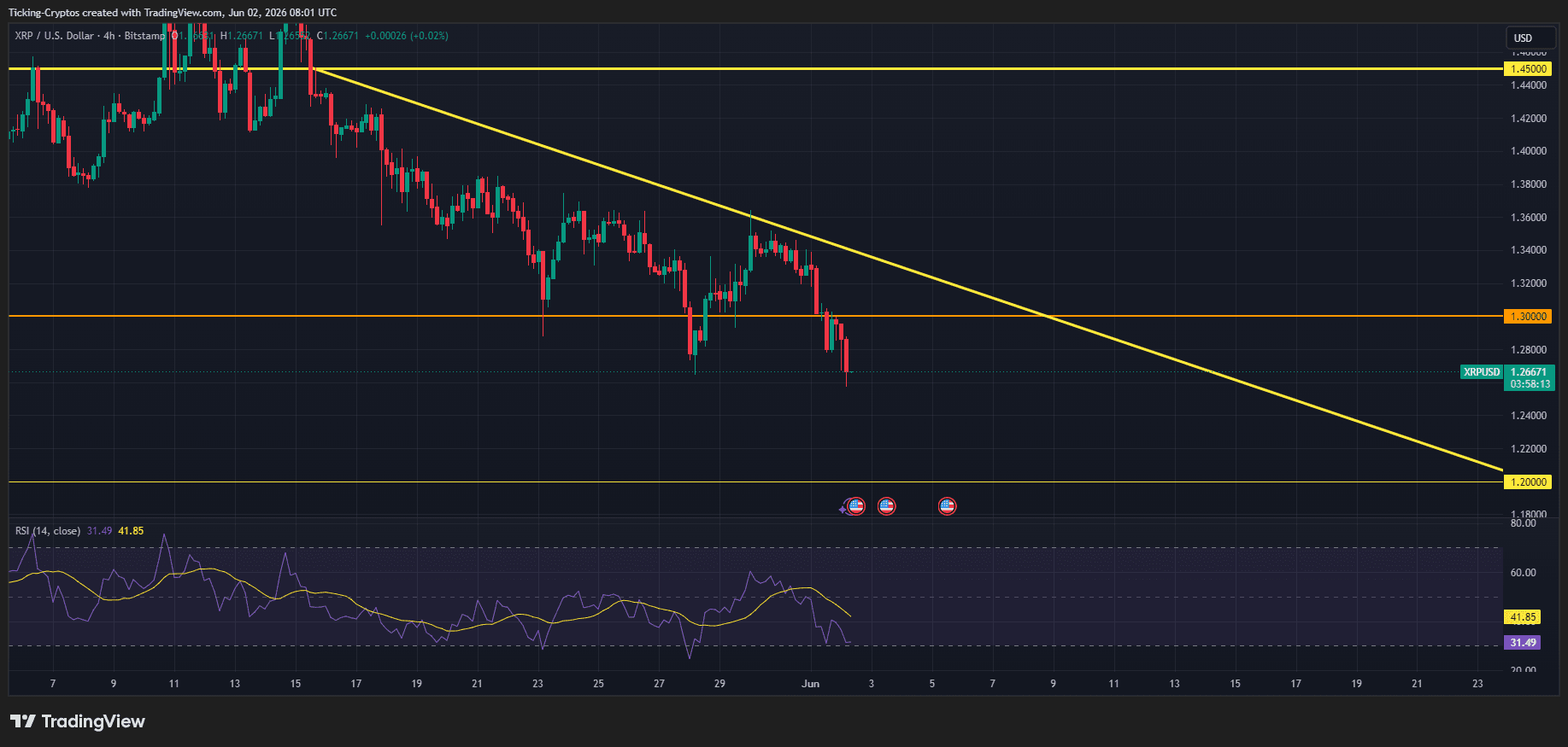 XRP Price Breaks Under $1.30: Key Targets as Sellers Push the Pivot