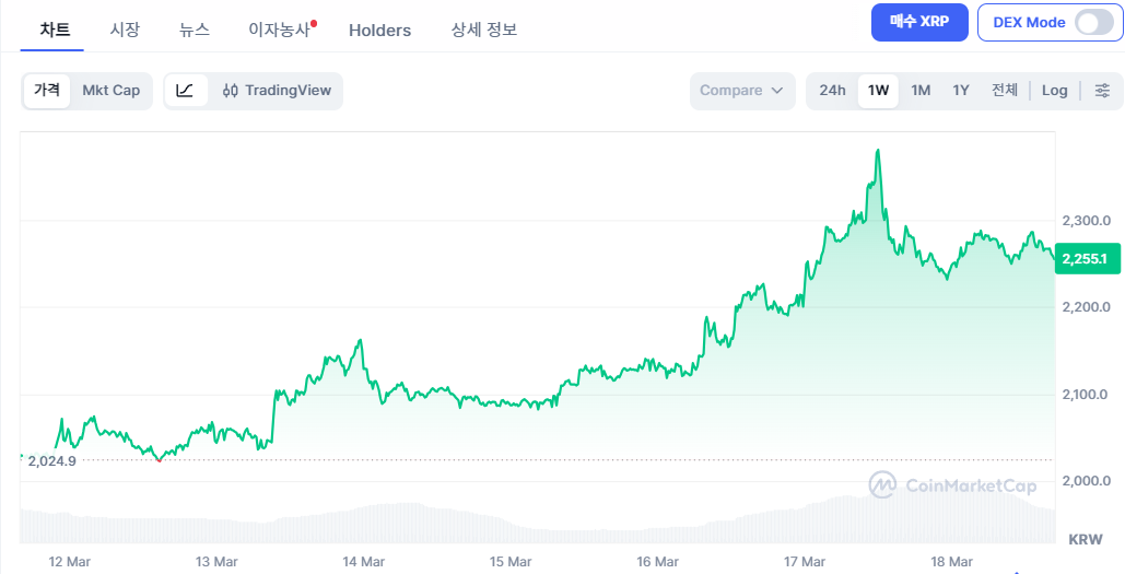 XRP Pulls Back After 10% Rally as Traders Watch Key $1.50 Support