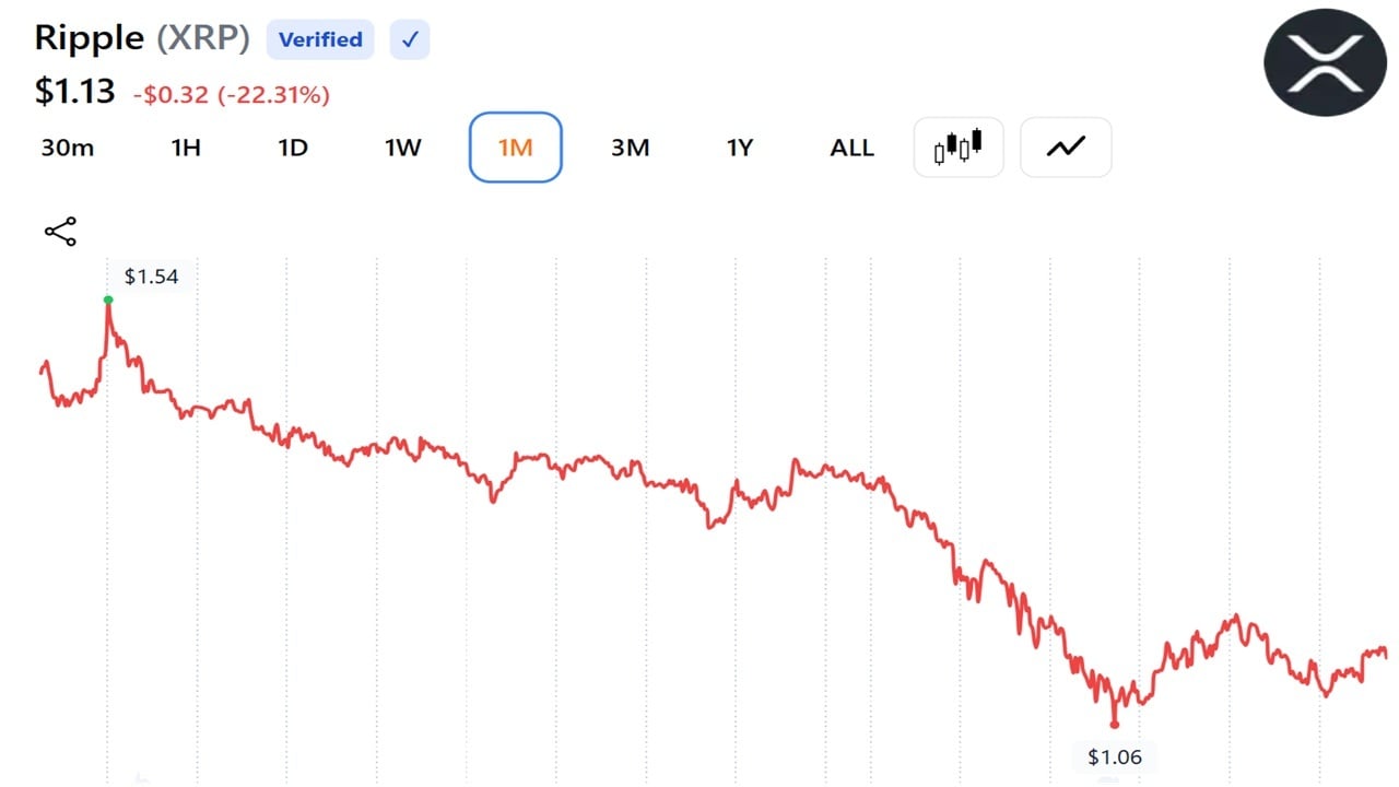 XRP Sentiment Sinks to Lowest Since October 2025 as Santiment Flags Trader Fatigue