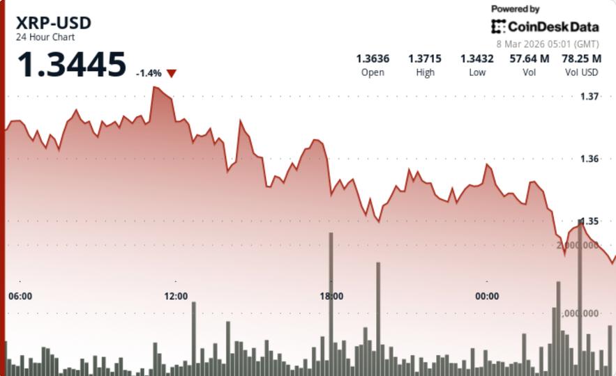 XRP slips as traders watch $1.35 support