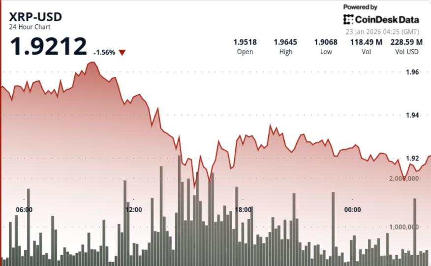 XRP slips to $1.93 despite early signs of a technical rebound