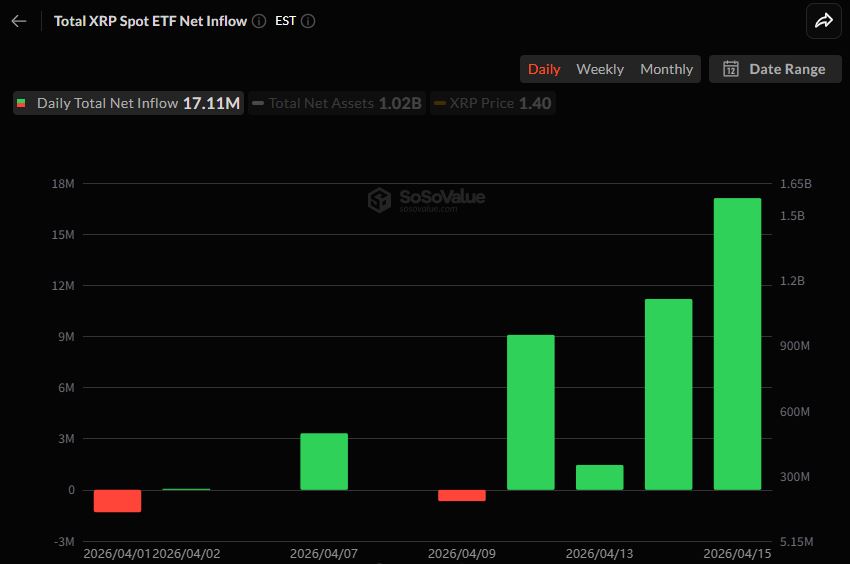 XRP, Solana ETFs Lead Altcoin Inflows as Demand Expands Beyond Bitcoin