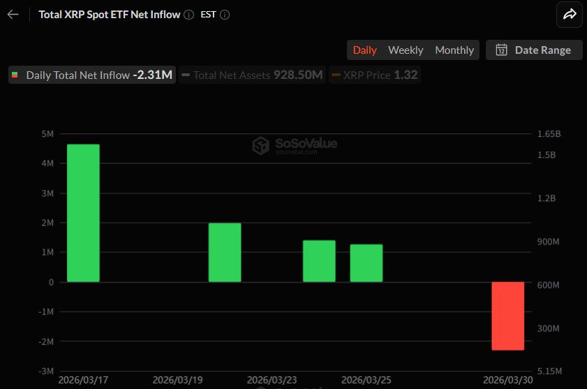 XRP, Solana ETFs See Outflows as Altcoin Demand Remains Weak