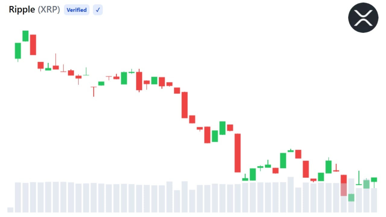 XRP Struggles Near $1.10 Despite Ripple's EU Regulatory Milestone