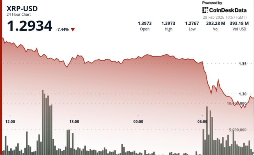 XRP tumbles 9% as break below $1.36 wipes out relief rally