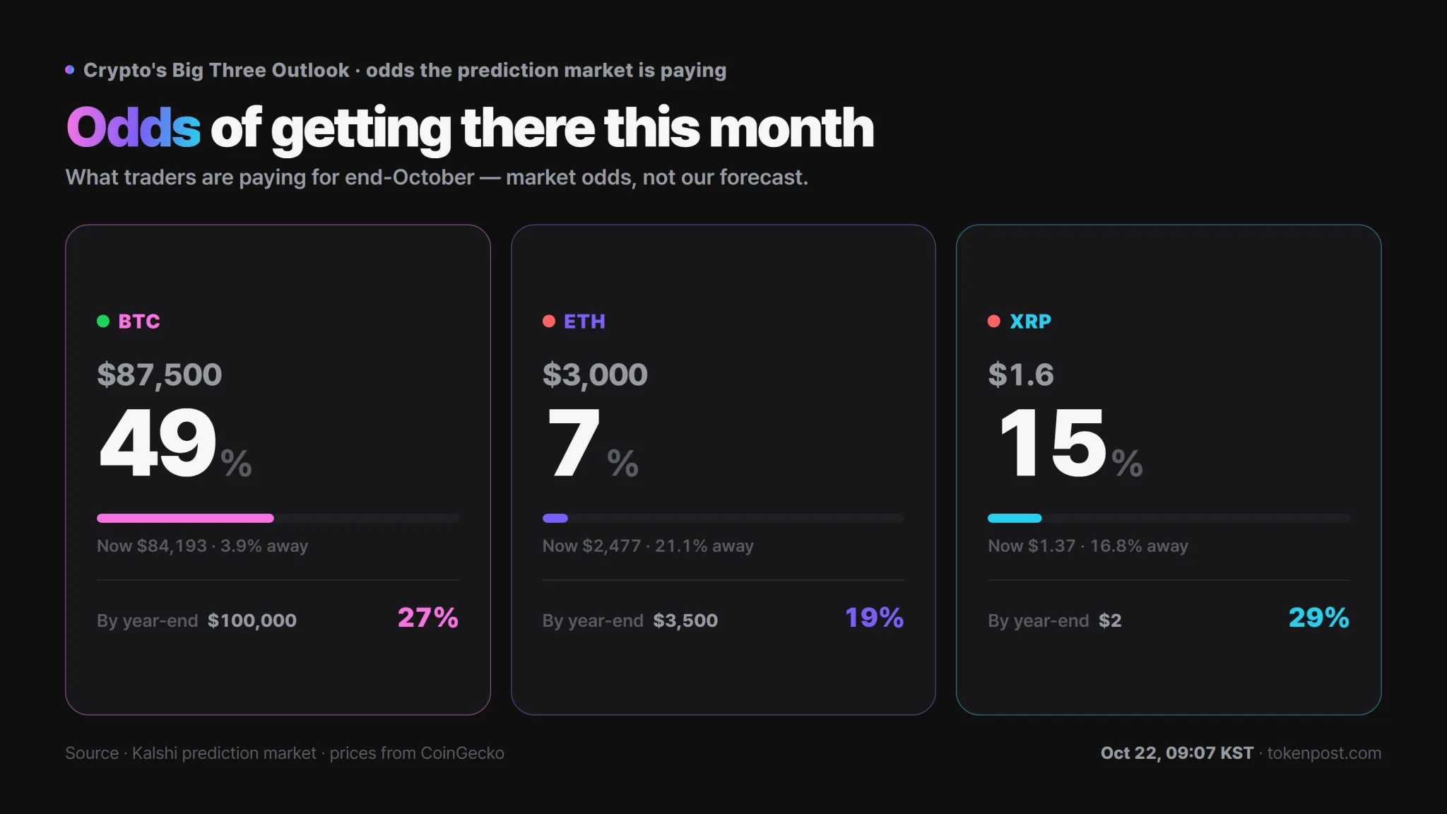 XRP year-end $2 odds rise 4 percentage points to 22% in prediction markets