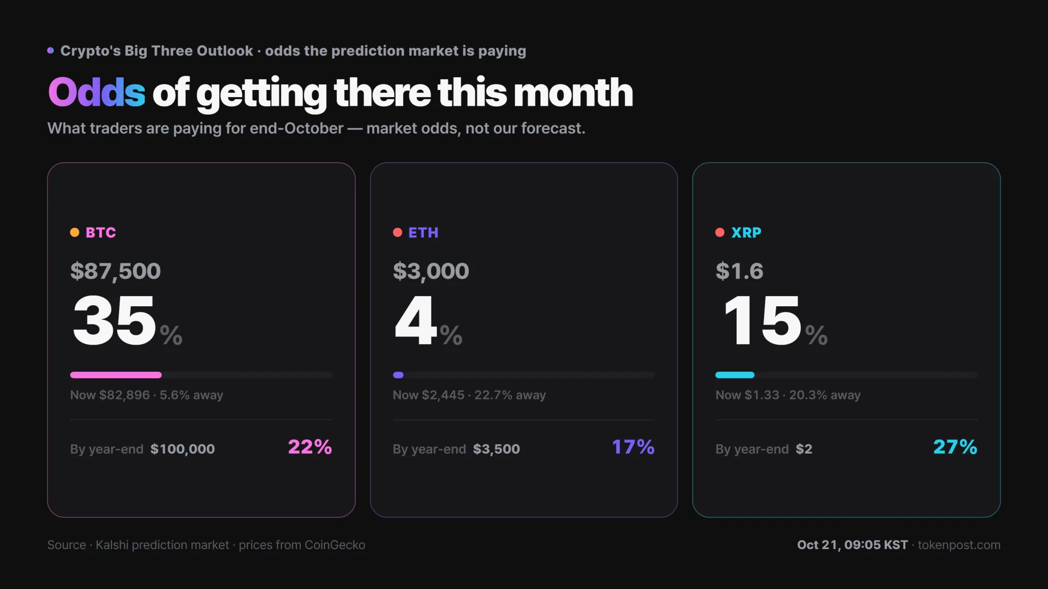 XRP year-end $2 odds rise 5 percentage points in a day to 27%
