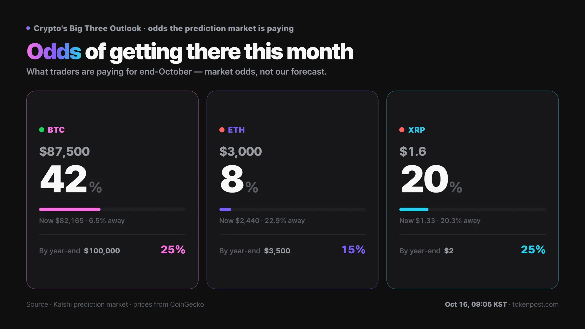 XRP's year-end $2 odds jump 16 points in a day to 34%