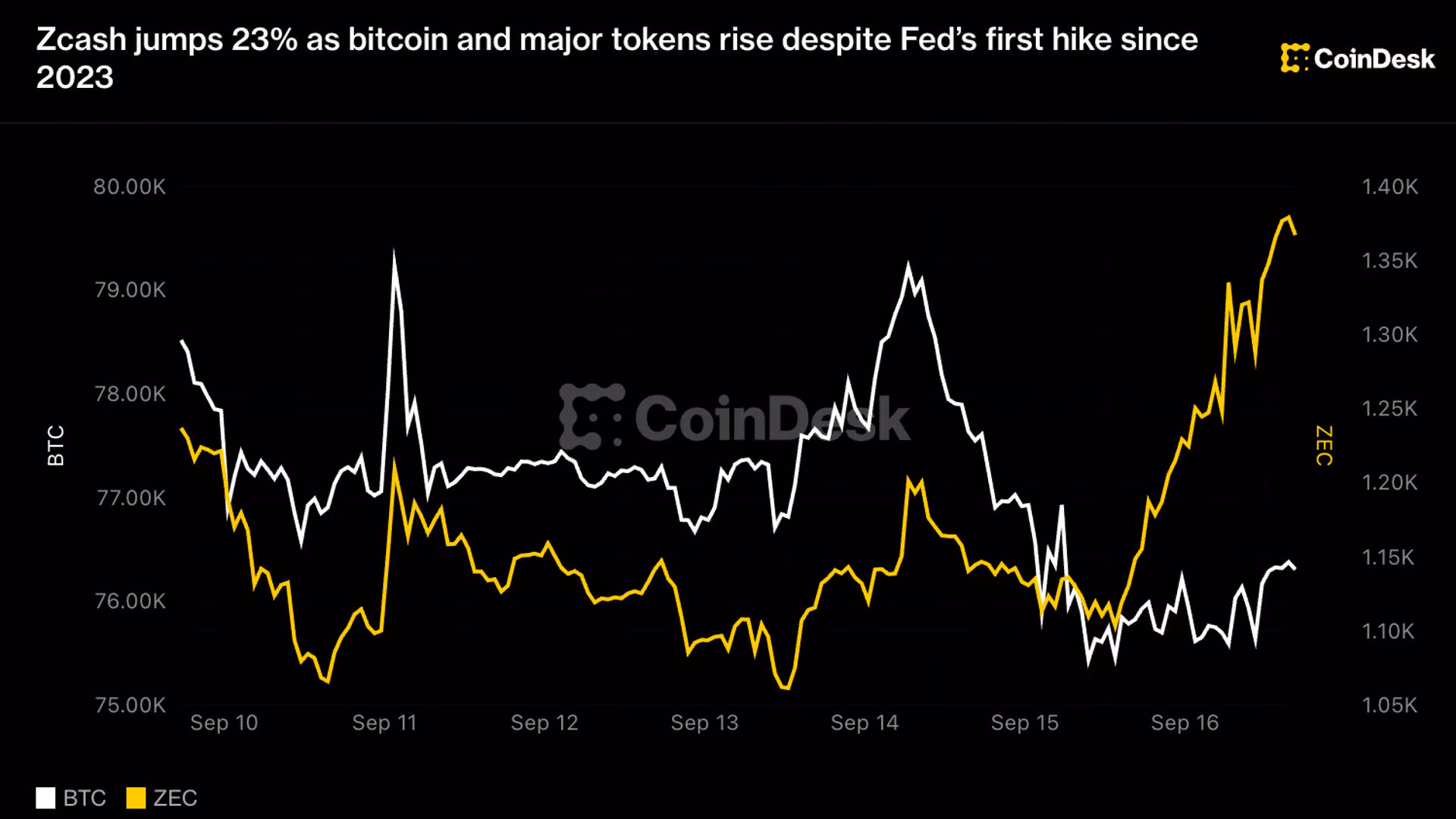 Zcash jumps 23% as bitcoin and major tokens rise despite Fed's first hike since 2023