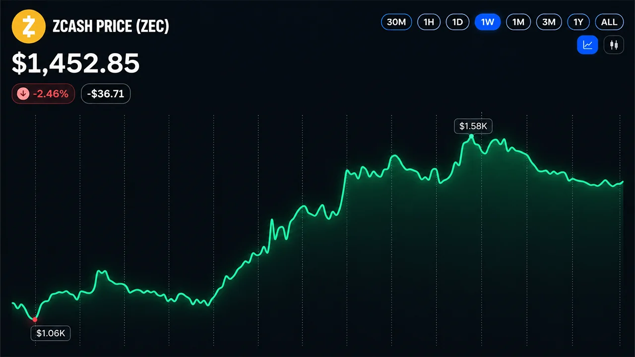Zcash Price Holds Above $1,440 After Sharp Rally Pullback