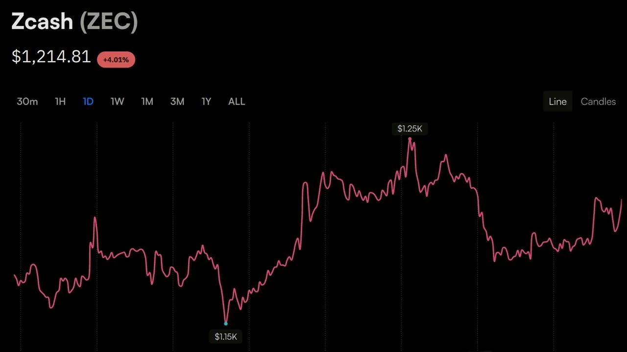 Zcash's $1,200 Push Sustains, Sending Garrett Jin's Short $25.7M Underwater