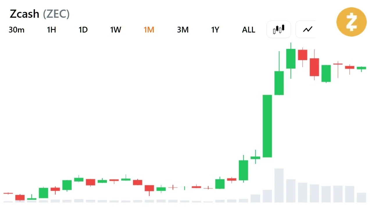 Zcash's 19x Rally May Have More Room as Grayscale Eyes Bitcoin Share