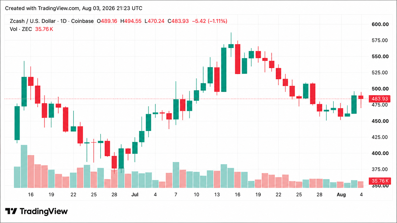 ZEC Just Surged Past $490 — Here Is What's Driving the Rally