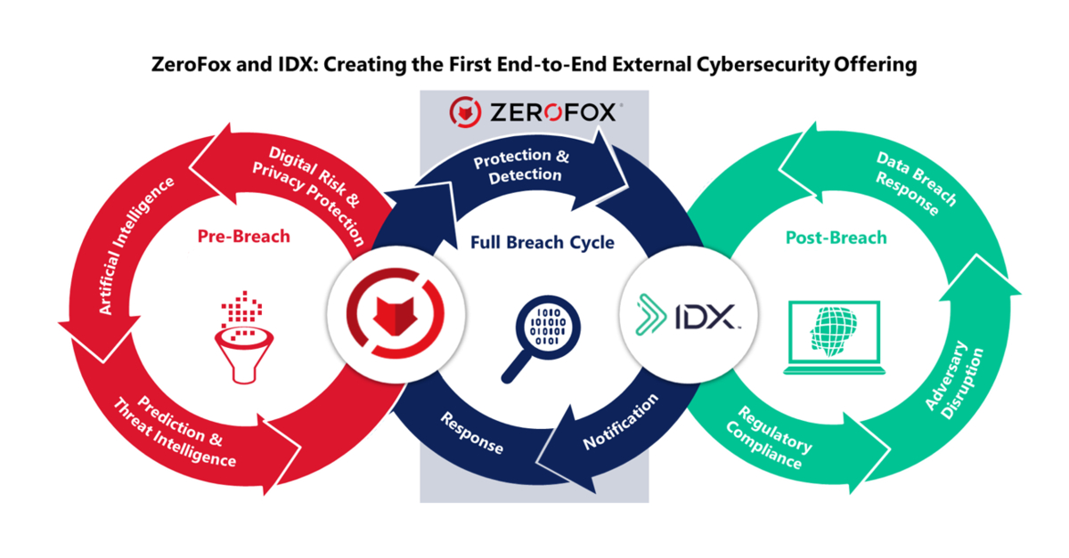 Foto von ZeroFox, Leading External Cybersecurity SaaS Provider, Announces Plan to Acquire IDX and Become Publicly Traded Company via Merger with L&F Acquisition Corp.