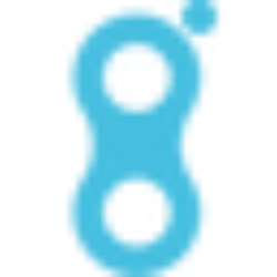 Genetic Technologies Limited (GENE) Charts